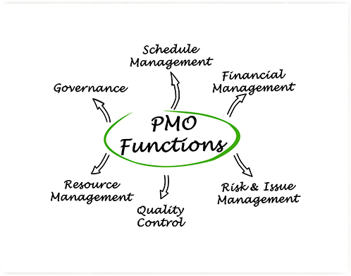 Project Management Office PMO Functions