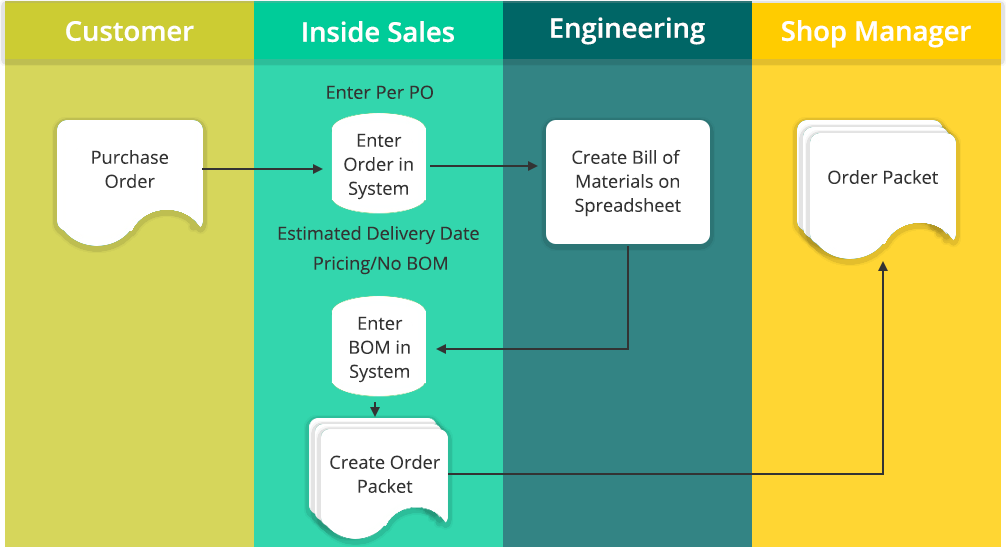 Manufacturing Process Diagram