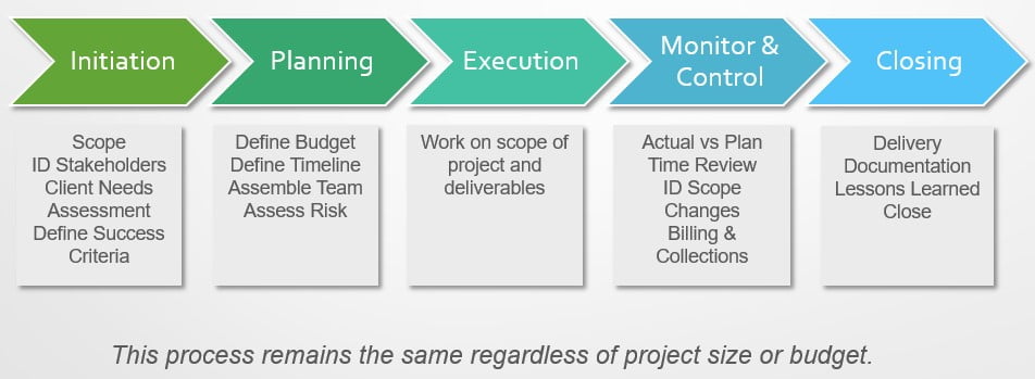 Project Management Processes