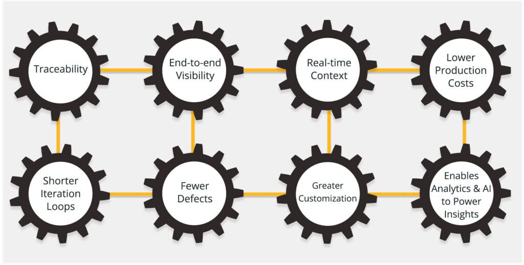 Supply Chain Disruption Benefits of Digital Thread