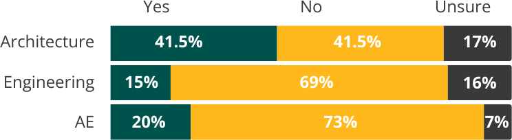 AEC Outlook Survey 2023 - Economic Downturn Predictions by Industry