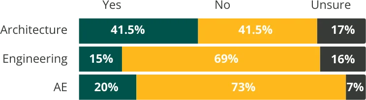 AEC Outlook Survey 2023 - Economic Downturn Predictions by Industry