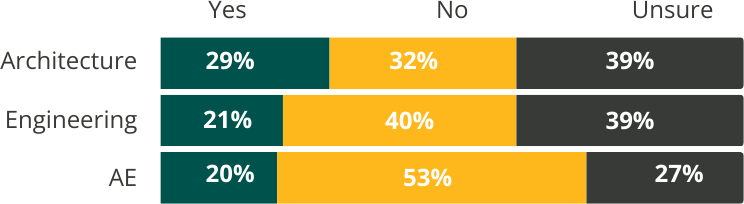 AEC Outlook Survey 2023 - Economic Downturn Predictions by Industry