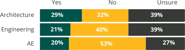 AEC Outlook Survey 2023 - Economic Downturn Predictions by Industry