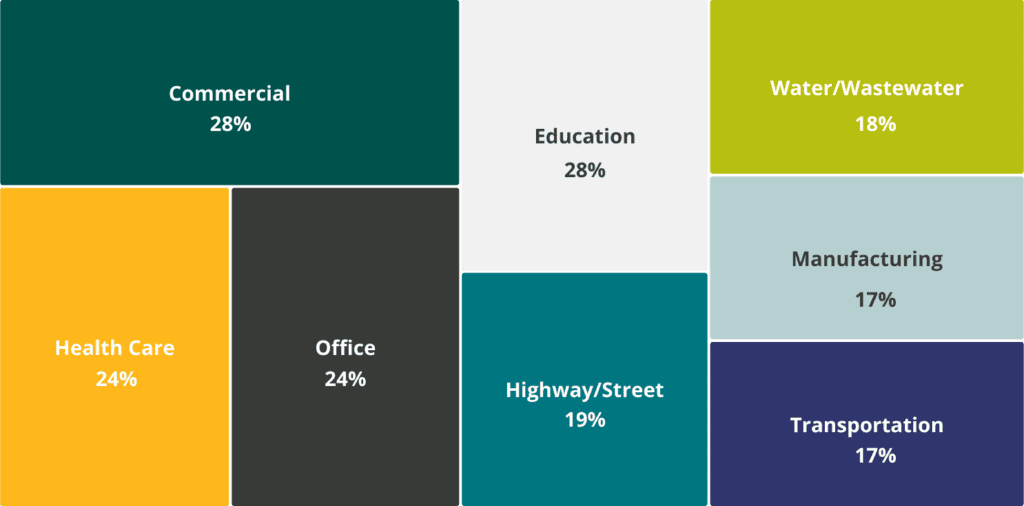 AEC Outlook Survey 2023 - Market Sectors Anticipating Revenue Decline