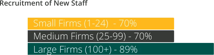 AEC Outlook Survey 2023 - Recruitment-New-Staff-Breakdown