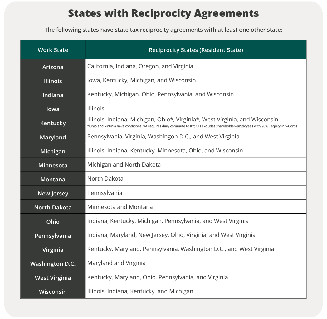The table outlines states with reciprocity agreements, featuring columns for "Work State" and "Reciprocity States (Resident State)," vital for remote employees. You'll find listings for Arizona, Illinois, Indiana, Iowa, Kentucky, Maryland, Michigan, Minnesota, Montana, New Jersey, North Dakota, Ohio, Pennsylvania, Virginia, Washington D.C., West Virginia.