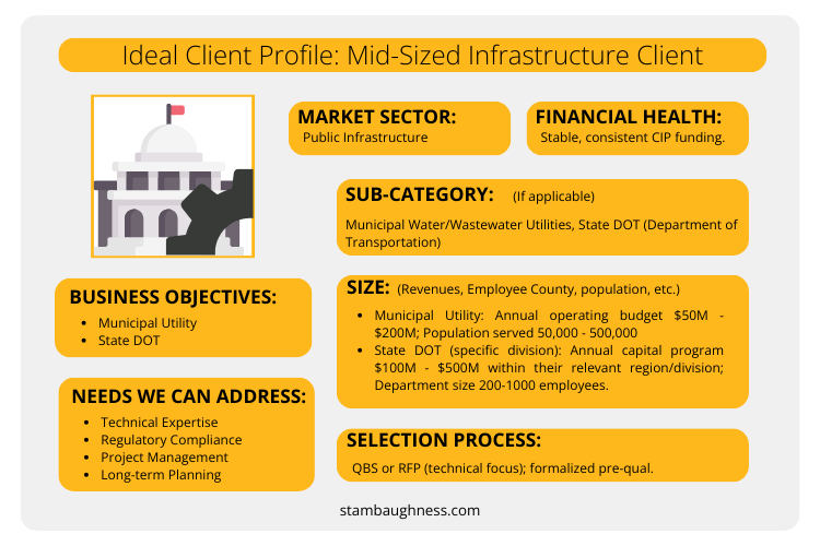 Infographic titled "Ideal Client Profile: Mid-Sized Infrastructure Client" with sections on market sector, sub-category, size, business objectives, needs addressed, selection process, and financial health, featuring an illustrated profile icon.