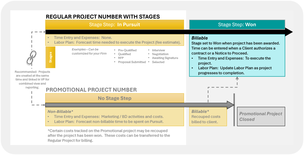 A flowchart from Stambaugh Ness shows two project types: Regular with stages "In Pursuit" and "Won," and Promotional with no stage. It explains billable and non-billable steps, time entry, labor plan, and recommended practices.