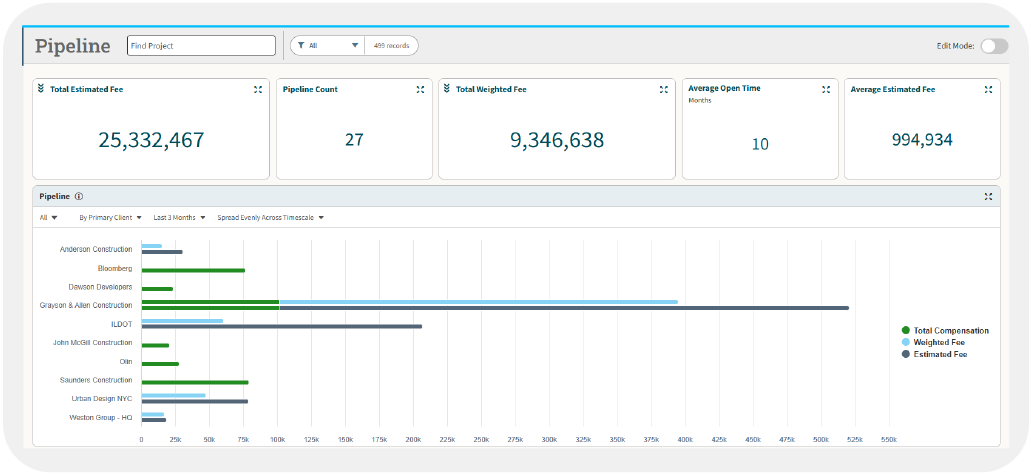 Dashboard showing project pipeline metrics: total estimated fee (25,332,467), pipeline count (27), total weighted fee (9,346,638), average open time in months (10), average estimated fee (994,934), and a horizontal bar chart of projects.