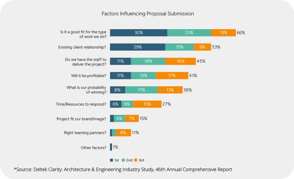 Bar chart titled "Factors Influencing Proposal Submission" shows top reasons: type of work fit (66%), client relationship (45%), staffing (39%), probability of winning, and others, with color-coded 1st, 2nd, 3rd rankings. Source cited below.