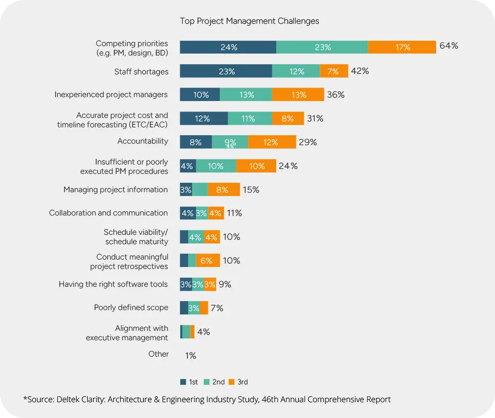 Bar chart titled "Top Project Management Challenges," ranking issues like competing priorities, staff shortages, and software tools by the percentage of respondents rating them as the top three challenges.