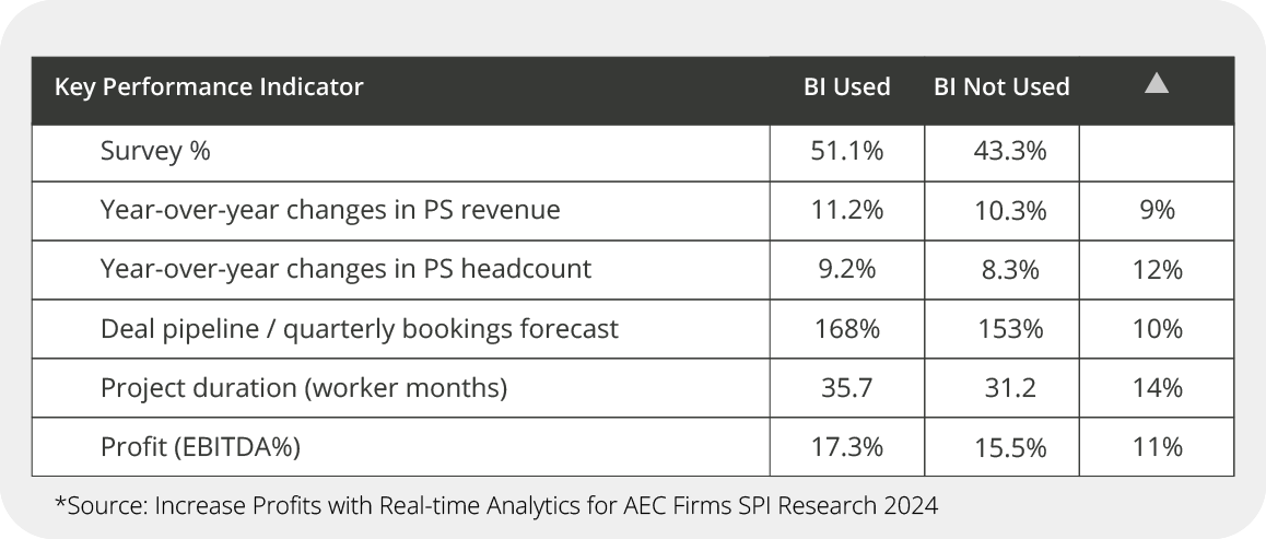 Table comparing key performance indicators between BI Used and BI Not Used groups, showing higher percentages for BI Used in survey, revenue, headcount, and deal pipeline metrics. Source: SPI Research 2024.