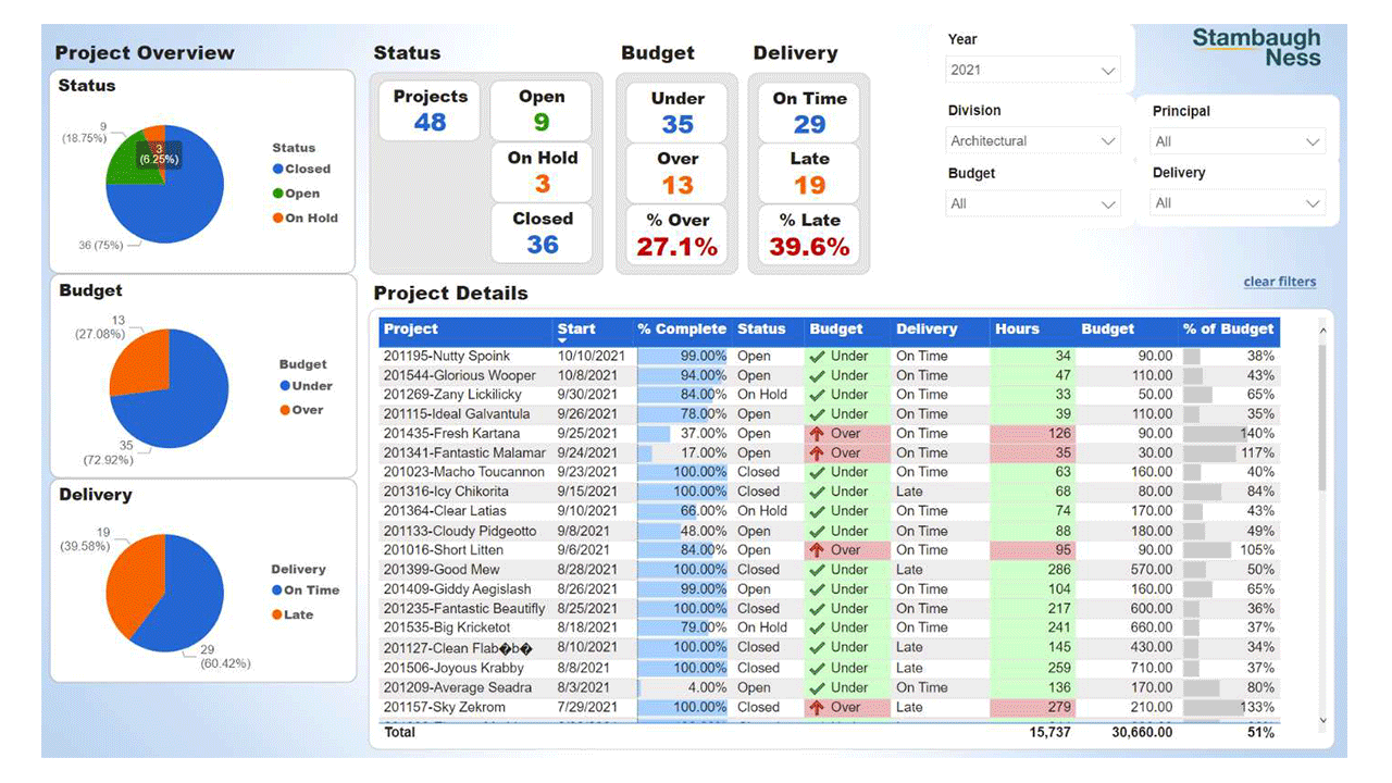 A gif of varying Deltek Vantagepoint Power BI Dashboard Screenshots, including Project Overview, Productivity Analysis, WIP Details, Utilization Dashboard, Financial Dashboard.