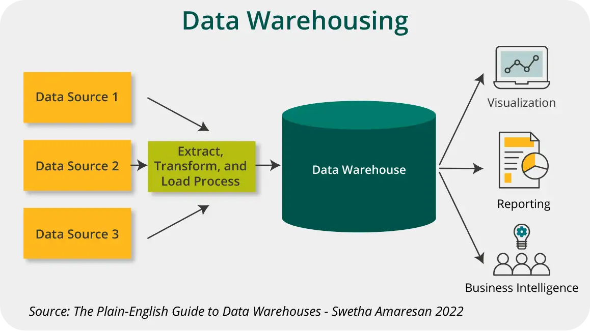 Flowchart showing data from three sources passing through an extract, transform, and load process into a data warehouse, which then outputs to visualization, reporting, and business intelligence tools.