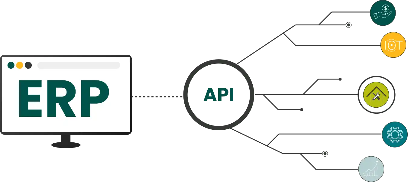 Diagram showing "ERP" on a computer screen connected by "API" to five icons representing finance, IoT, construction, settings, and analytics, illustrating integration of ERP with various systems via APIs.