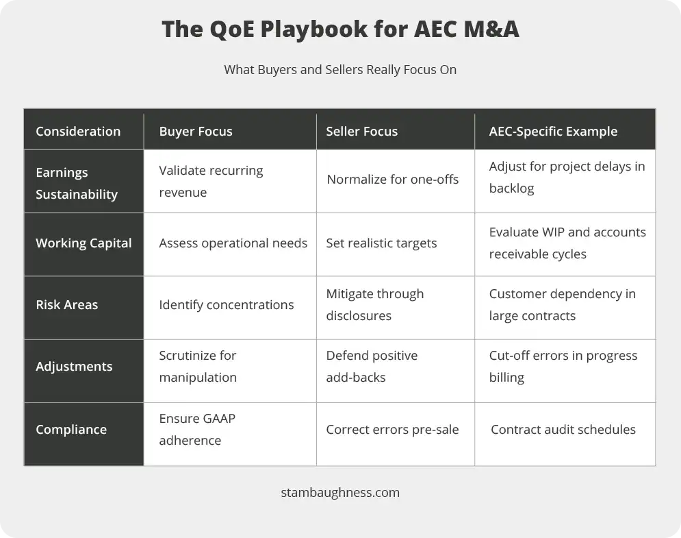 A table titled "The QoE Playbook for AEC M&A" compares buyer, seller, and AEC-specific focuses for considerations like earnings, capital, risk, adjustments, and compliance in acquisitions.