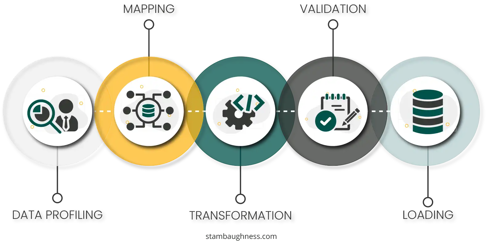 Smart Data Management: Data Conversion vs. Data Migration