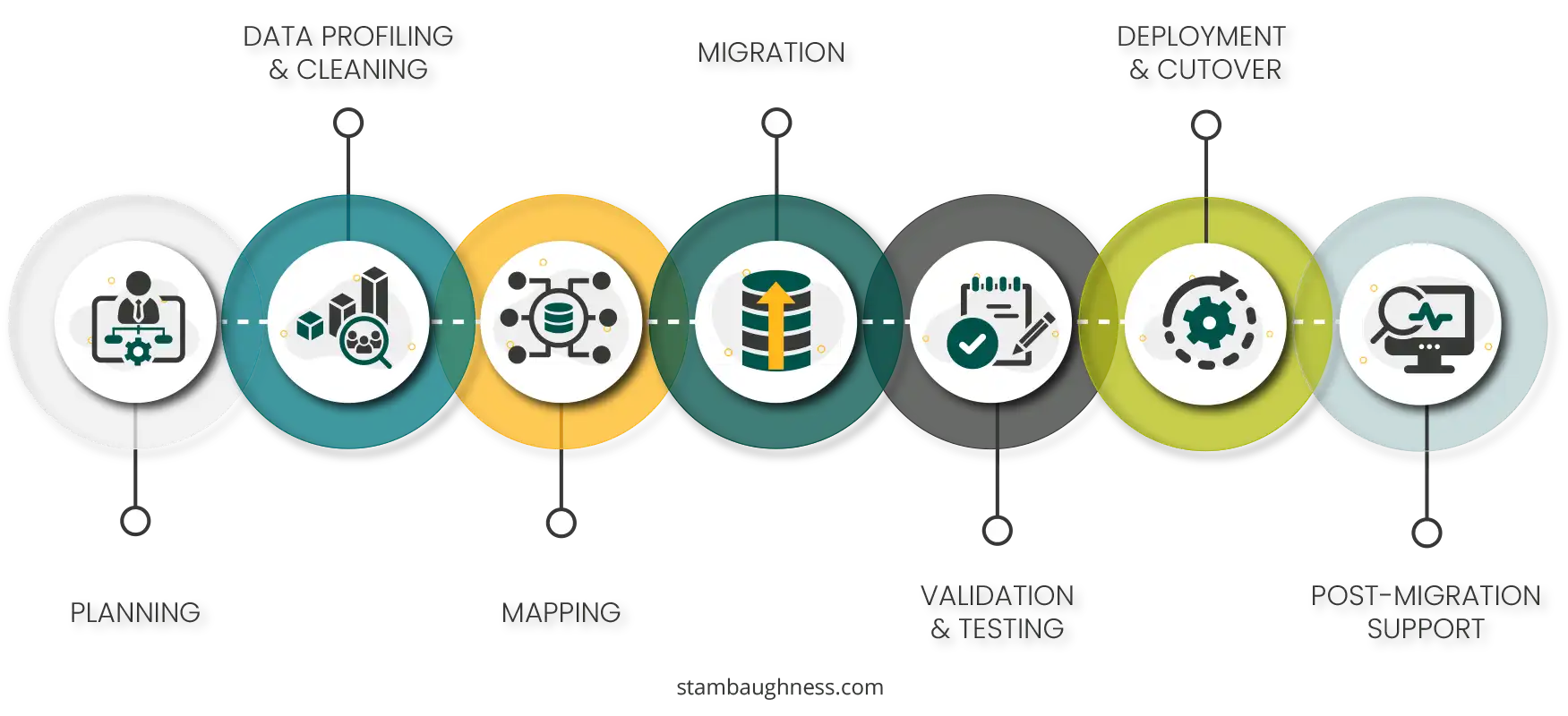 A horizontal flowchart with six stages: Planning, Data Profiling & Cleaning, Mapping, Migration, Validation & Testing, Deployment & Cutover, and Post-Migration Support, each represented by icons and colored circles.