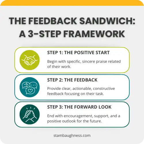 A 3-step infographic explaining the Feedback Sandwich. Step 1 is The Positive Start with a handshake icon. Step 2 is The Feedback with a speech bubble icon. Step 3 is The Forward Look with a clasped hands icon.