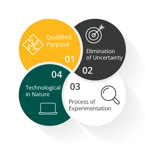 Infographic of the IRS Four-Part Test for R&D tax credit eligibility, featuring Qualified Purpose, Elimination of Uncertainty, Process of Experimentation, and Technological in Nature.